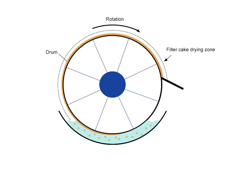 Vacuum Drum Filter