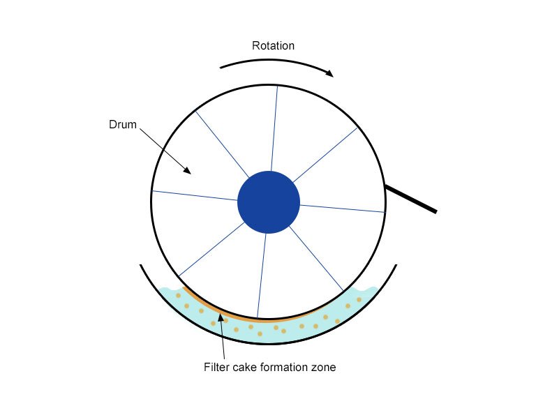 Vacuum Drum Filter