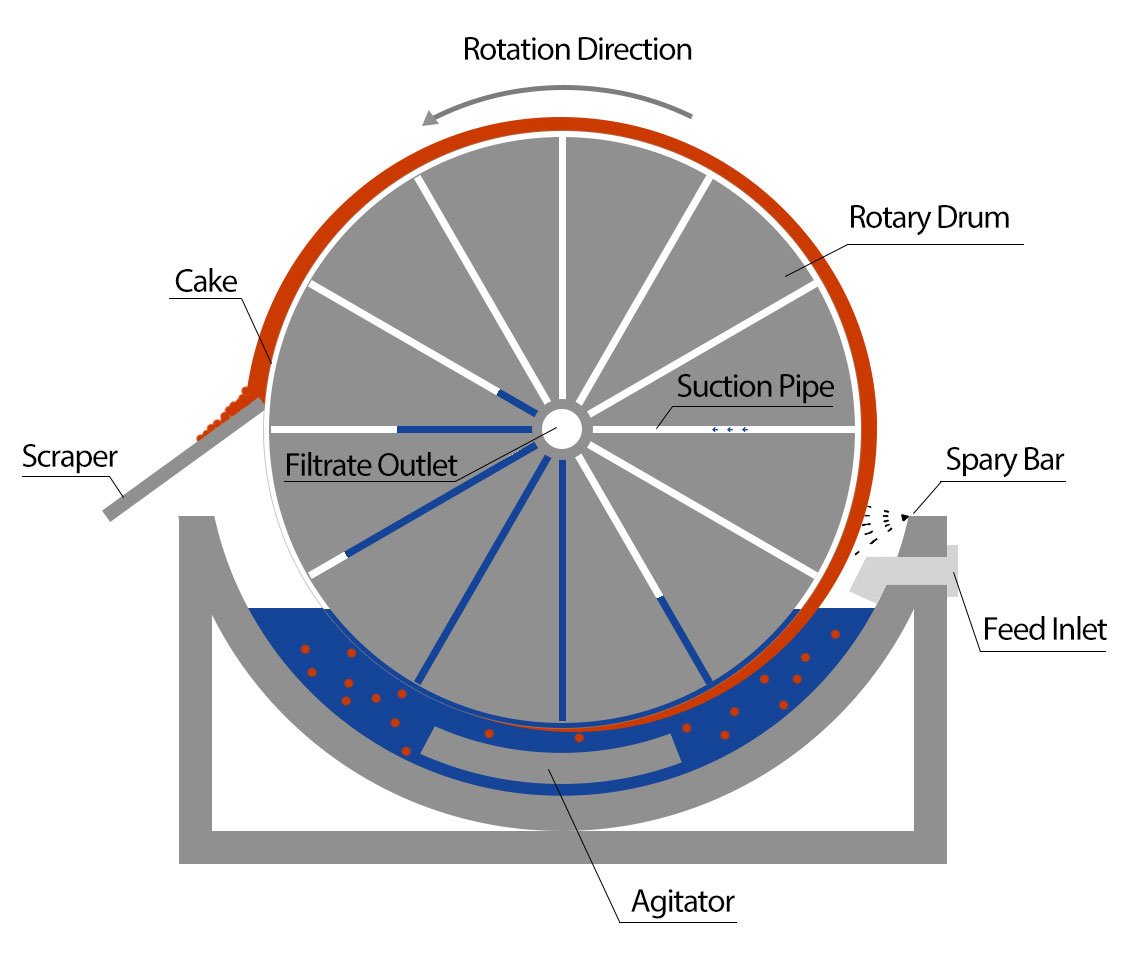Rotary vacuum filter working principle