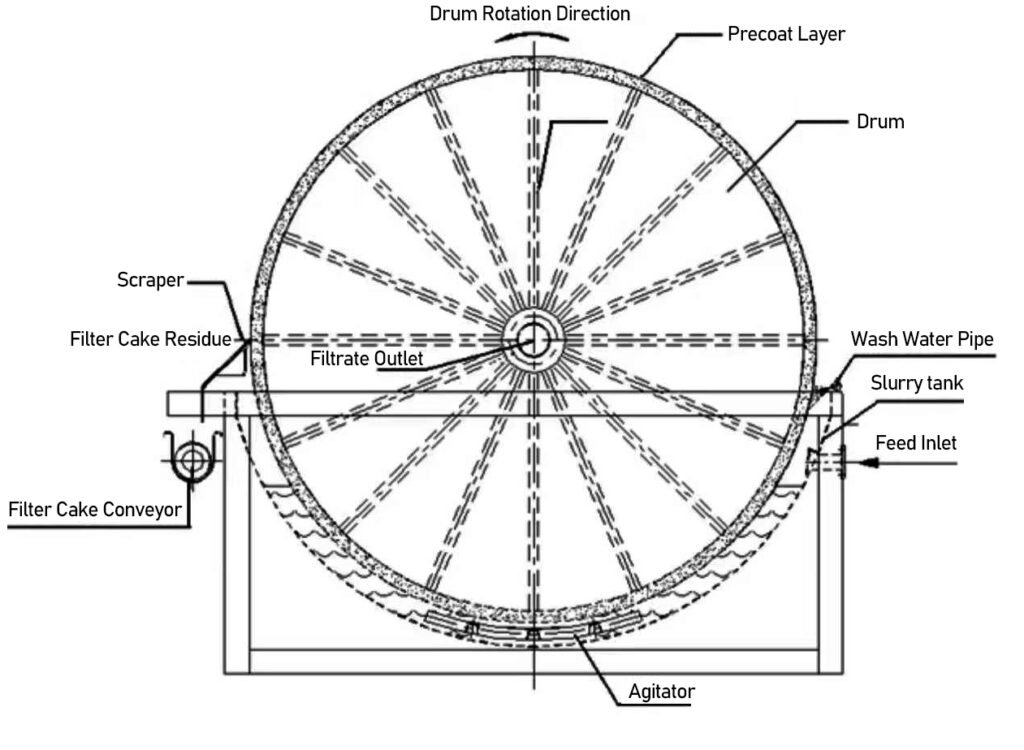 working principle of a vacuum drum filter